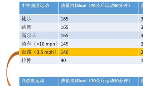 快走减肥和慢跑 快走可以减肥吗?快走减肥需要注意什么