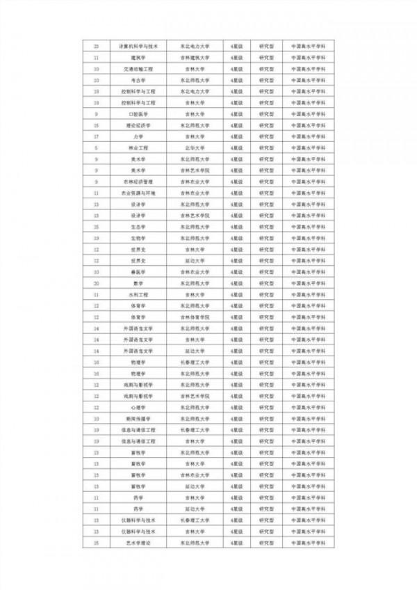 吉林大学唐淼 2016中国大学一流学科排行榜 吉林大学第八