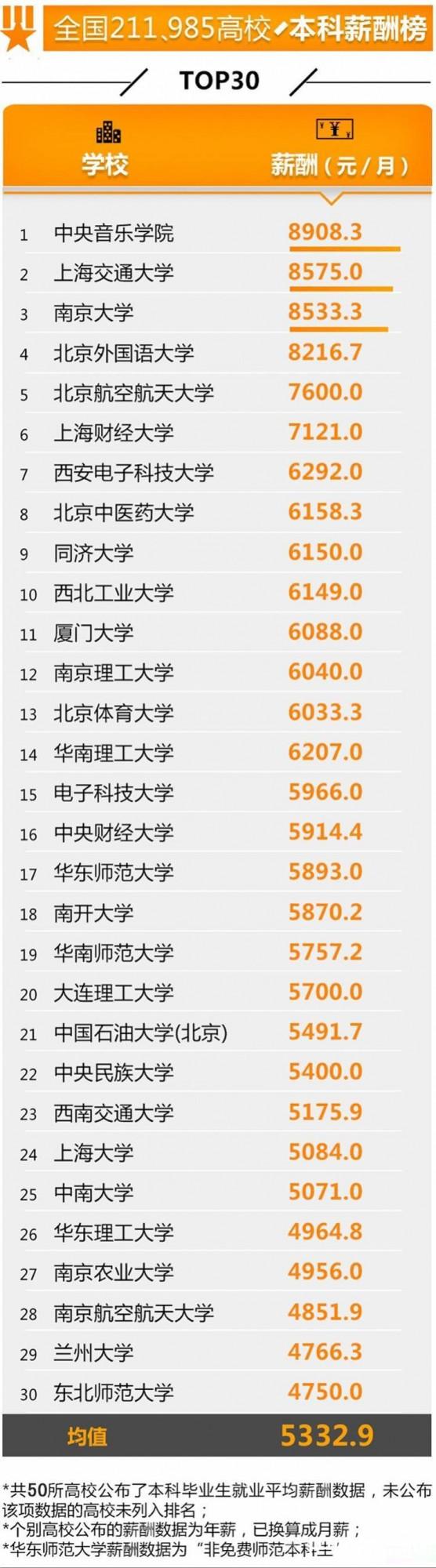 2017报考什么专业好就业？高校就业榜发布 轻松10万+