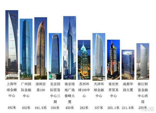 鲁贵卿中国建筑 人大代表:全球在建125座超高层建筑78座在中国