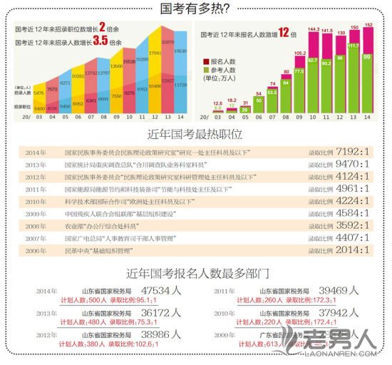 国考最热竞争已超千里挑一 零报考职位铁警系统居多