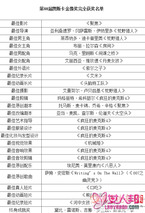 第88届奥斯卡金像奖完全获奖名单 小李子陪跑22年终称帝 附最全名单(图)