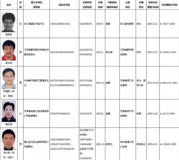 >李华波被判 百名被通缉外逃者多数下落不明 排名第二的李华波在新加坡被判刑