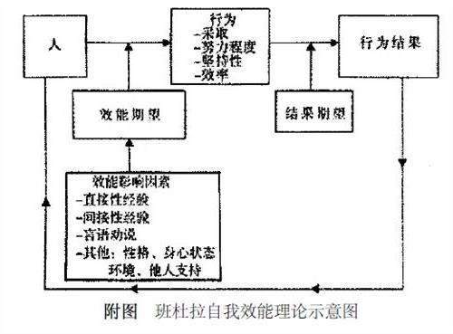 >班杜拉的自我效能理论