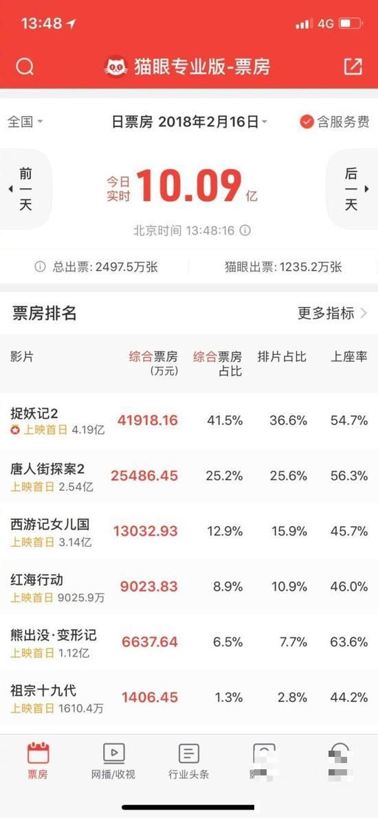 >最强春节档！大年初一刚过半电影票房已破10亿