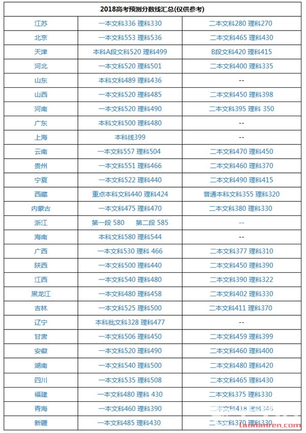 >2018全国高考录取分数线预测 你能被录取吗