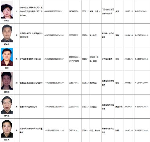 秦太宏通缉 中国红色通缉令名单:中国公安部红色通缉令 公安部在逃通缉令名单