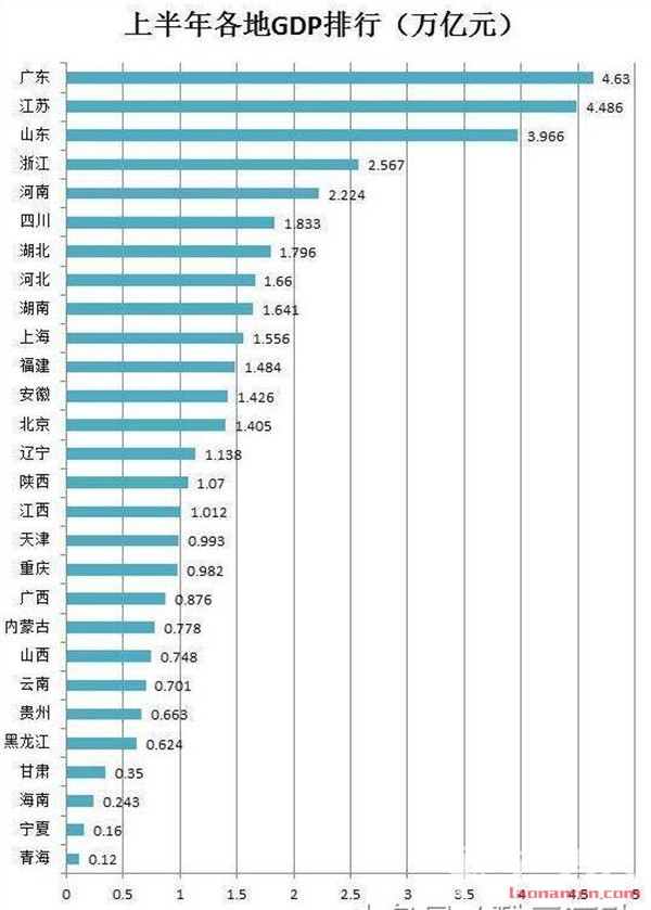 28省GDP排行榜出炉 看看你的家乡排第几