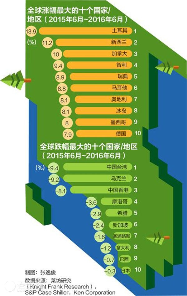 全球房价涨幅排名新出炉 中国竟然排不到前十