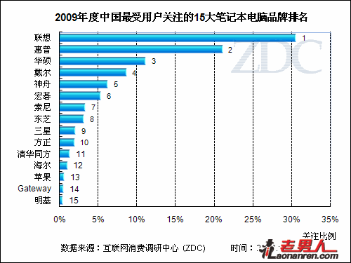 2009年八大热卖笔记本【组图】