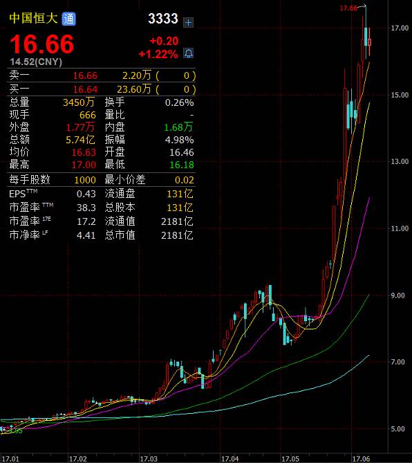 中国恒大今年股价飙升近250% 许家印身价直追王卫