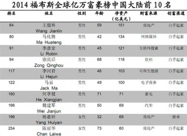 >刘载望中国排名 2014福布斯中国富豪榜排名榜单
