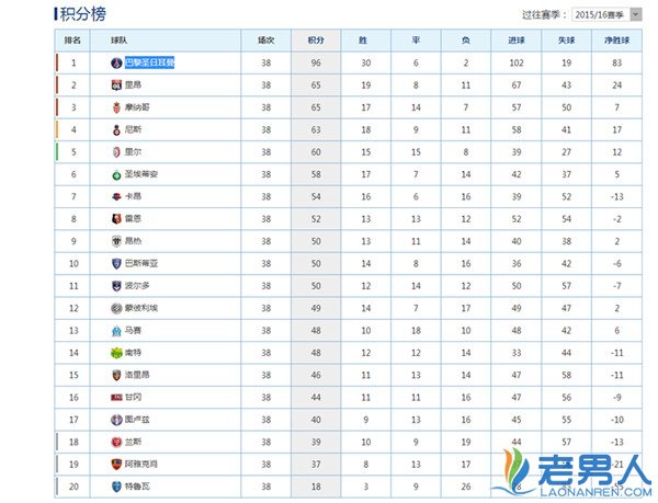 2015/2016赛季法甲积分榜 巴黎圣日耳曼居榜首