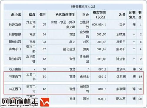 顾家龙胡润 陈泽坚、顾家龙登2014年胡润慈善榜 为广西仅有的上榜人士