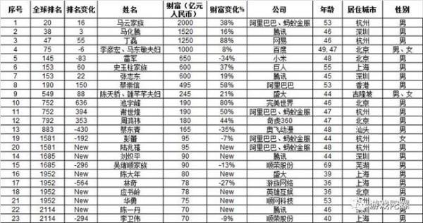 2017胡润富豪榜出炉福厦18位富豪上榜
