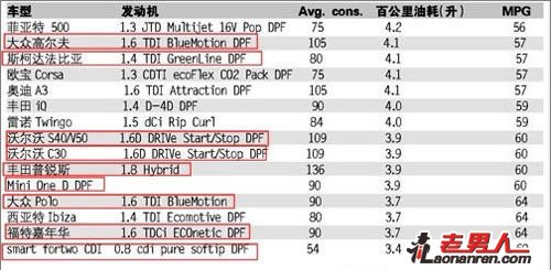 欧洲最省油八款车型  到中国油耗翻番【图】