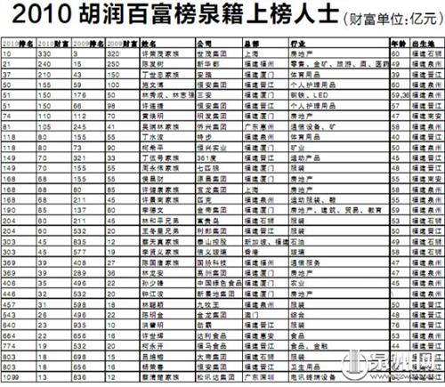 2014胡润百富榜昨发布 江苏两富豪严介和父子和刘强东上榜