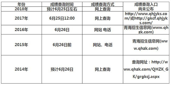 >2018青海高考分数线预测 预计6月25日左右放榜