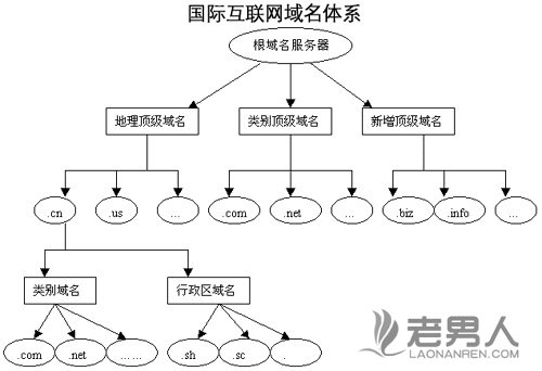 >接触域名 什么是域名 二级域名 三级域名和子域名？