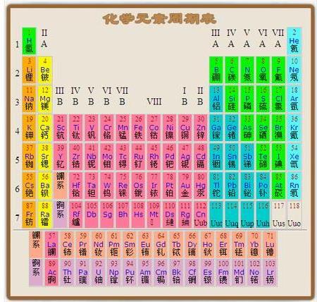 >初三化学元素周期表及符号知识点学习