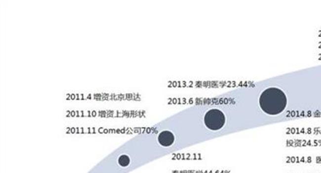【乐普医疗股票分析】乐普医疗(300003.SZ)半年度净利润升42.68% 研发培育未来5