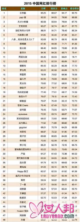 2015网红排行榜：王思聪力压历任女友夺冠