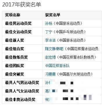 中国十佳劳伦斯奖历年获奖运动员（图）