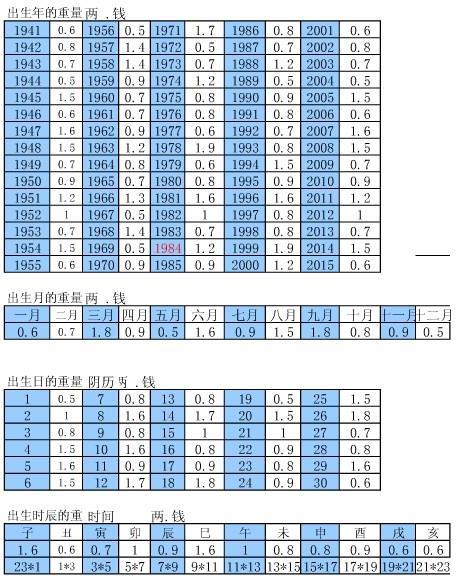 >【称骨算命表2015新版女命书】袁天罡称骨算命法最准的称骨算命表