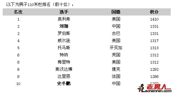 >110米栏排名：刘翔连升7位至第2 奥利弗榜首