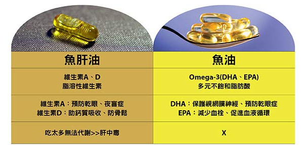 >鱼油是鱼肝油吗 作用成分大不同