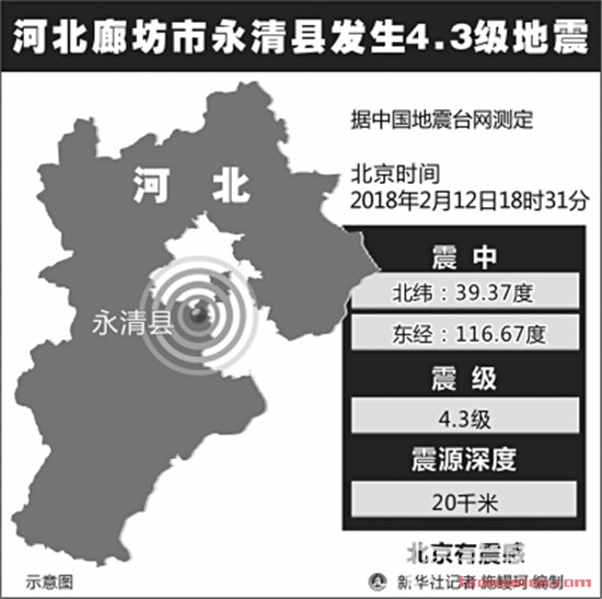 >河北廊坊市永清县发生4.3级地震 共有24次余震最大1.8级