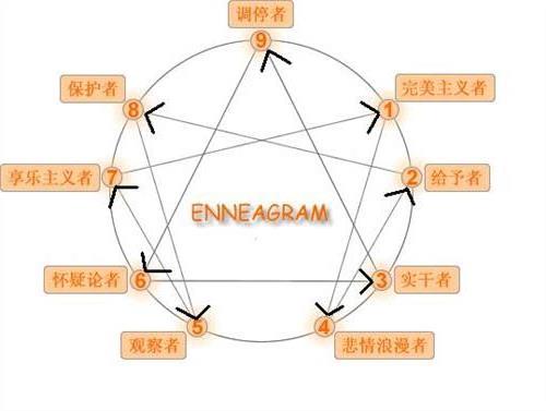 >剖析 | 九型人格有哪些特征?