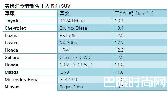 美国10大省油SUV排行榜 TOYOTA RAV4登榜首