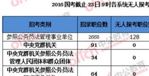 国考报名推荐表 2019国考报名超70万:广西报名17604人 最热职位1027:1(截至29日16时)