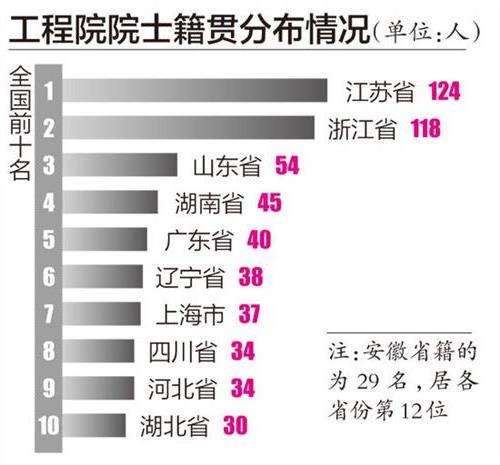 中国工程院院士籍贯分布表