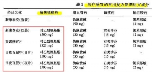 >康泰克感冒药 新康泰克、百服宁均达500毫克这些感冒药还安全吗?