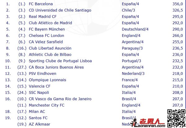 >IFFHS全球俱乐部排名前十名单