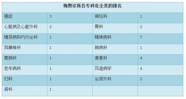 >梅奥诊所联系盛诺一家 盛诺一家将成为去梅奥诊所看病的“绿色通道”