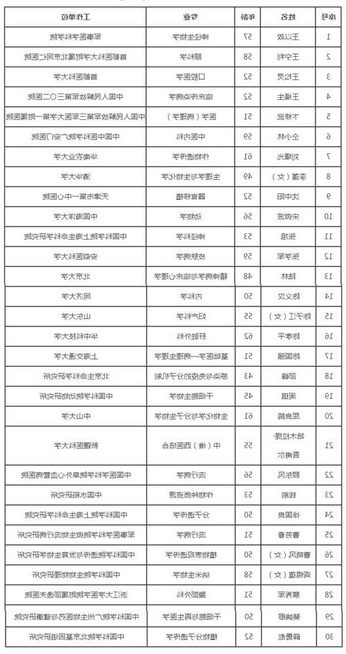 >杨义先院士候选 2015年中科院院士增选初步候选人名单公布