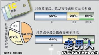>逾半数北京市民考虑购买IC卡月票[图]