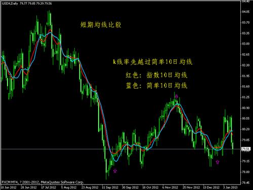 布林线指标(boll)在现货白银中的神奇作用