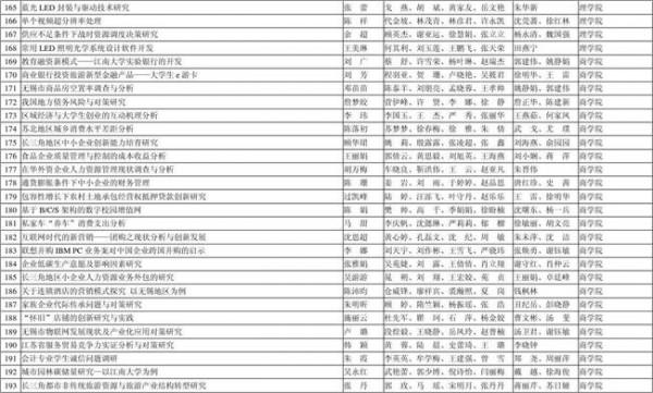 >彭勇江南大学 附件52013年江南大学大学生创新训练计划立项项目名单编号项目