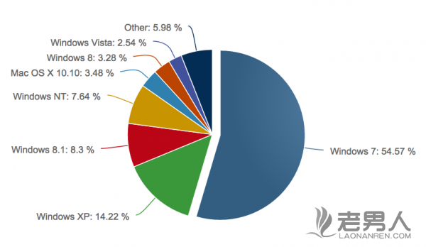 >windows 10市场份额已经开始影响windows 8和8.1