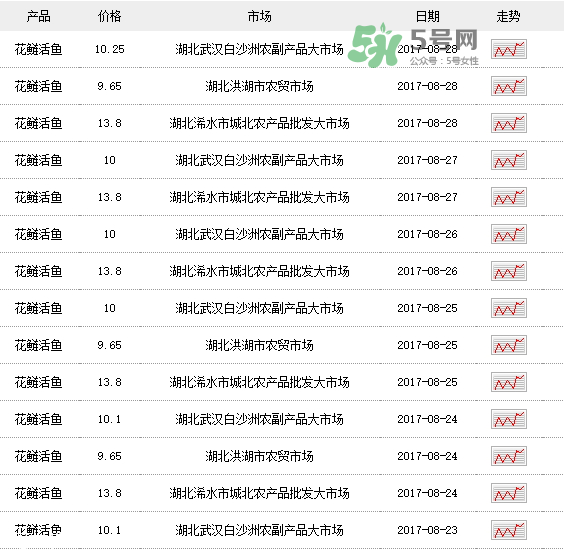 2017花鲢鱼多少钱一斤？花鲢鱼多少钱一斤2017？