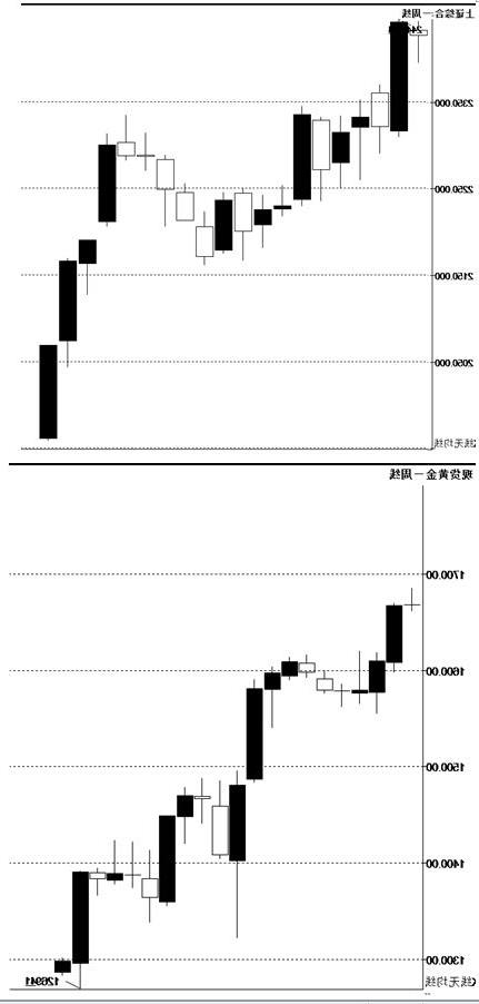 刘军洛股市 刘军洛:黄金和中国股市在未来两月将面临大崩盘