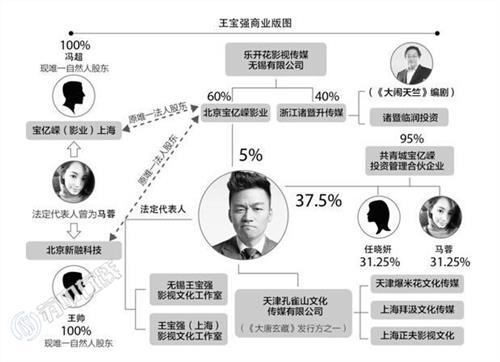 揭王宝强商业版图 芙蓉姐姐挺王宝强