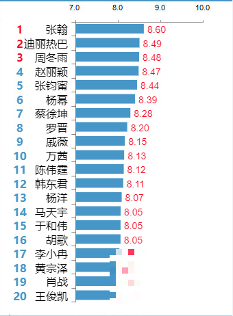 >明星热度排行榜：迪丽热巴力压周冬雨居次席，胡歌回归前20名