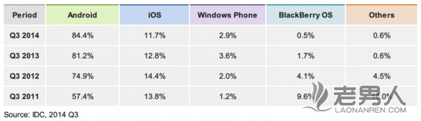 >微软Windows phone上市4年多了 为什么会失败？[评论]