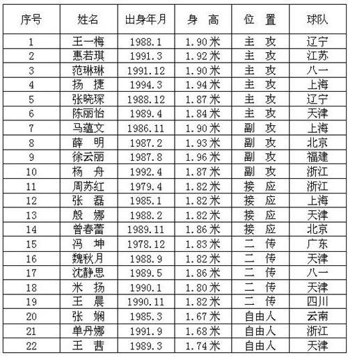 >【中国女排资料】历届中国女排队员名单