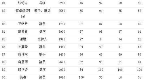 2014年福布斯中国名人榜名单